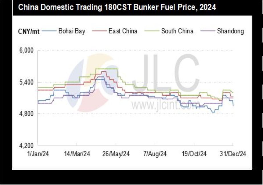 JLC China Bunker Fuel Market Monthly Report (December 2024)
